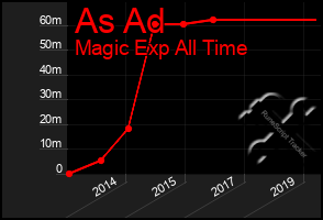 Total Graph of As Ad