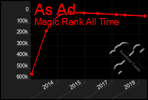 Total Graph of As Ad