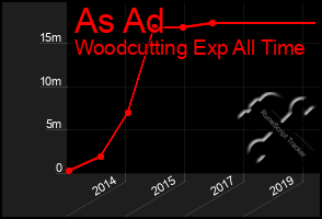 Total Graph of As Ad