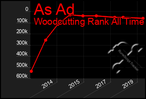 Total Graph of As Ad