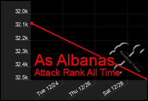 Total Graph of As Albanas