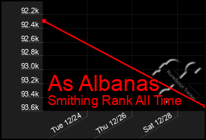 Total Graph of As Albanas