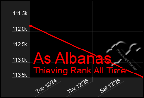 Total Graph of As Albanas