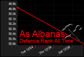 Total Graph of As Albanas