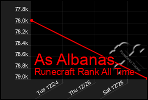 Total Graph of As Albanas