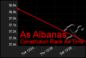 Total Graph of As Albanas