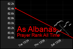 Total Graph of As Albanas