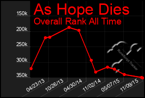 Total Graph of As Hope Dies