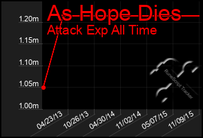Total Graph of As Hope Dies