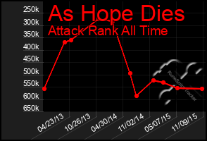 Total Graph of As Hope Dies