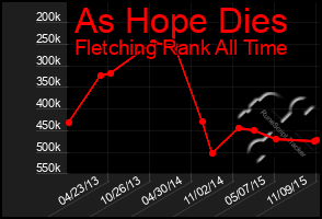 Total Graph of As Hope Dies