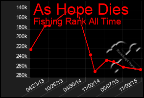 Total Graph of As Hope Dies