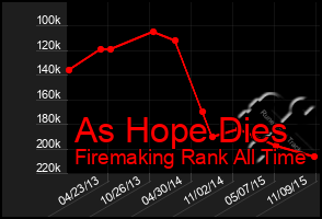 Total Graph of As Hope Dies
