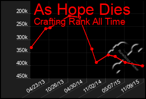 Total Graph of As Hope Dies