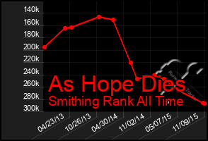 Total Graph of As Hope Dies