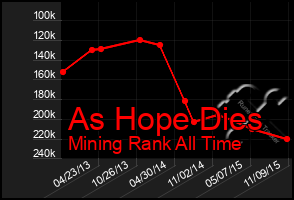 Total Graph of As Hope Dies