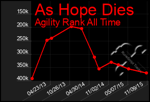Total Graph of As Hope Dies