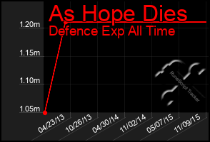 Total Graph of As Hope Dies