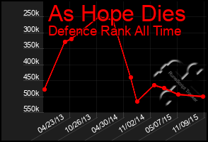 Total Graph of As Hope Dies