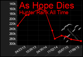 Total Graph of As Hope Dies