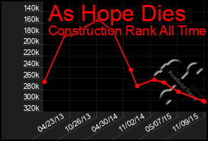 Total Graph of As Hope Dies