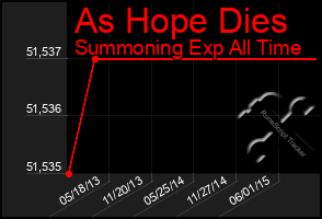 Total Graph of As Hope Dies