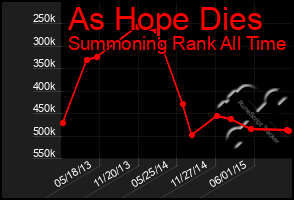 Total Graph of As Hope Dies