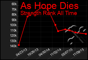 Total Graph of As Hope Dies