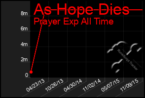 Total Graph of As Hope Dies