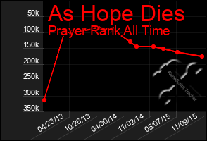 Total Graph of As Hope Dies
