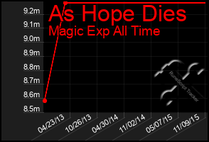 Total Graph of As Hope Dies