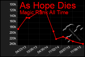 Total Graph of As Hope Dies