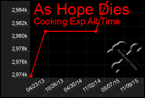 Total Graph of As Hope Dies