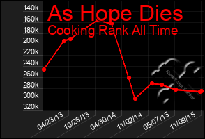 Total Graph of As Hope Dies