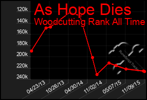 Total Graph of As Hope Dies