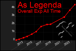 Total Graph of As Legenda