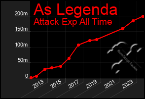 Total Graph of As Legenda