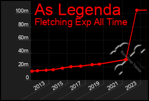 Total Graph of As Legenda