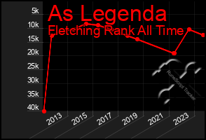 Total Graph of As Legenda