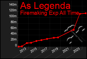 Total Graph of As Legenda