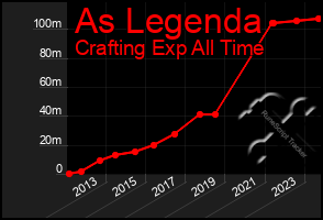 Total Graph of As Legenda