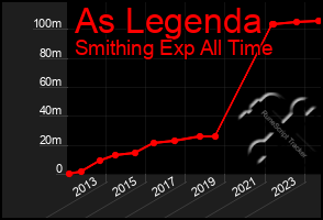 Total Graph of As Legenda