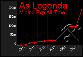 Total Graph of As Legenda