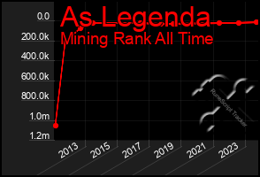 Total Graph of As Legenda