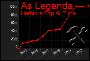 Total Graph of As Legenda