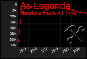 Total Graph of As Legenda