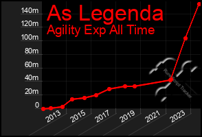 Total Graph of As Legenda