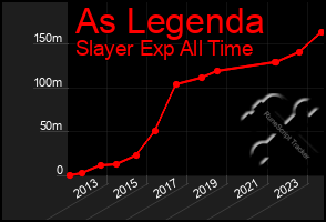 Total Graph of As Legenda