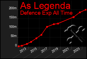 Total Graph of As Legenda