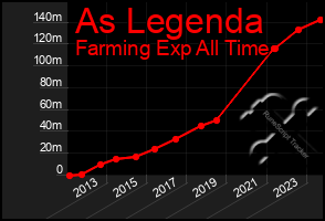 Total Graph of As Legenda